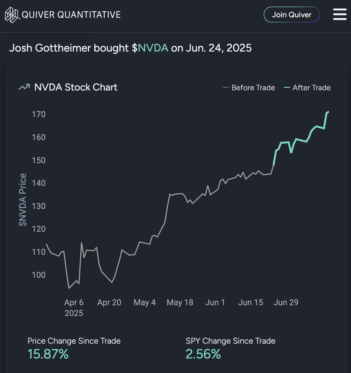 BREAKING: Representative Josh Gottheimer just filed new stock trades.

He bought Nvidia stock on June 24th.

This week, Trump lifted the ban on AI chip exports to China.

$NVDA has risen 16% since his trade.

Full trade list up on Quiver.
