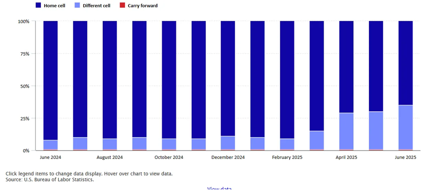 SteveRattner's tweet image. A really interesting chart from @tracyalloway — the share of imputed (instead of observed) prices used in the CPI has shot up from 9% in February to 35% in June. One of the (many) consequences of the DOGE cuts.