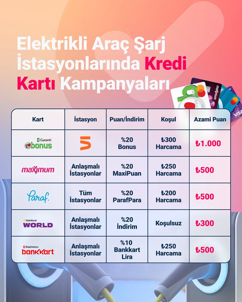 Sizden gelen yorumları dikkate aldık ve elektrikli araç şarj istasyonlarında geçerli kredi kartı kampanyalarını listeledik.⚡🚗
Gönderiyi kaydetmeden geçmeyin.📌

*Bankalar ve anlaşmalı istasyonlar, kampanya koşullarını değiştirme hakkını saklı tutar.
**Listelenen kampanyalar