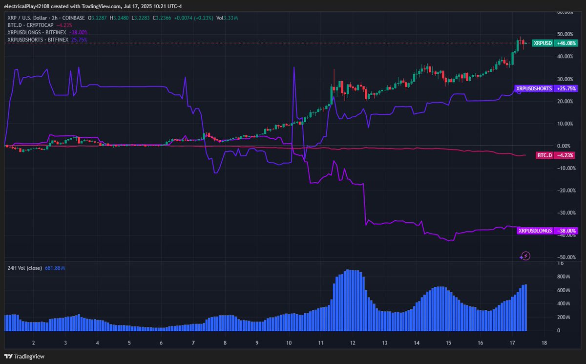 SvjS2024's tweet image. XRP is up +46% while longs are down -38% and shorts are rising +25%.
BTC dominance is collapsing -4.23% — funds are flowing into XRP.
This isn’t a rally, it’s a revelation.
Retail was baited, flushed, and fed to the machine.
Now the real price discovery begins.
#XRP…
