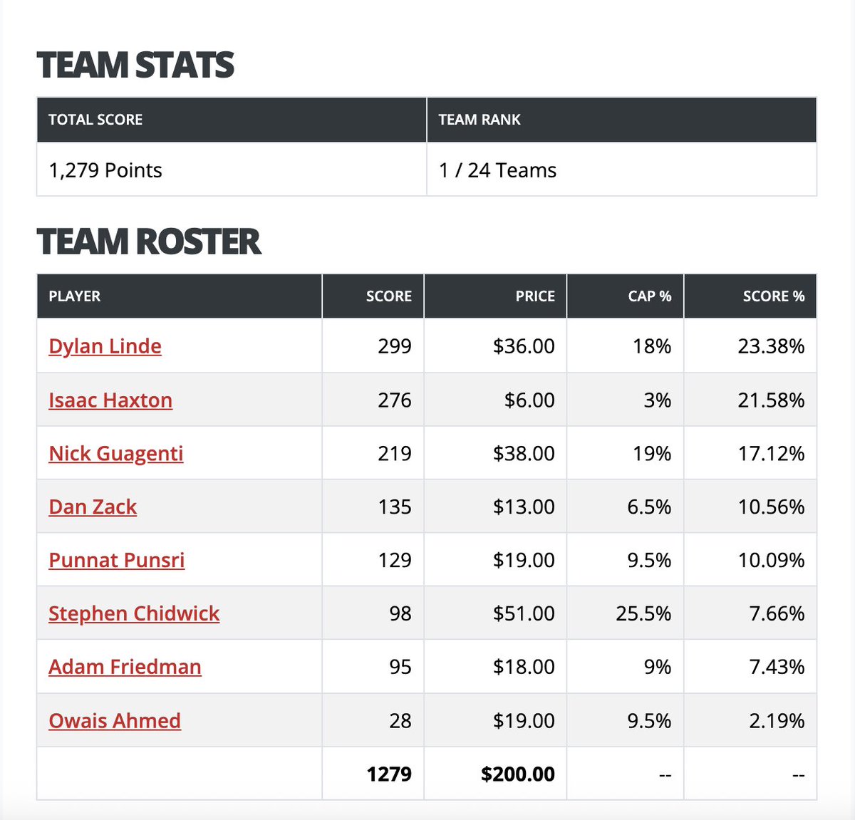 Team BTG has won the <a href="/25kfantasy/">25kfantasy</a> and $250,000!

All shares are owned by our members, who earned a 10x return on their investment as a nice little bonus to cap off the first season of BTG.

We take no credit for this, though. Three of our dedicated members spent 1.5 months finding