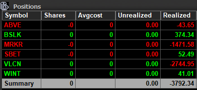 Lo importante que es no saltearse las reglas, cumplir con uno mismo. Premarket muy duro con $VLCN, intentando comprar el dip, stopeo muy cerca de mi riesgo máximo.  Subí un poco el riesgo diario para tener margen en el open y esto muy pocas veces sale bien. Queda levantar cabeza