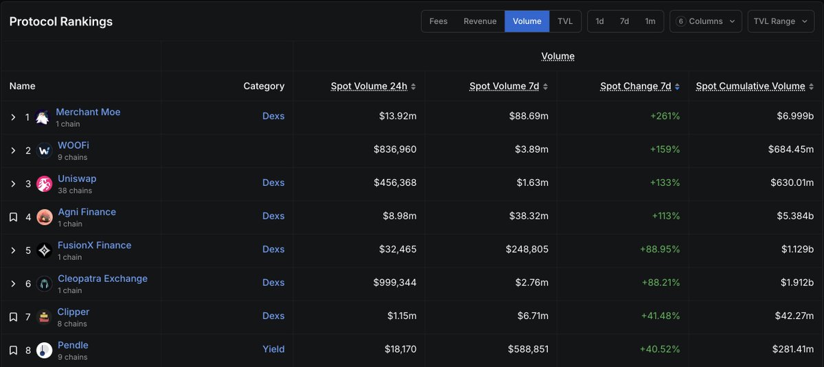 0xMantleEco's tweet image. Spot volume is on the rise within Mantle Ecosystem.
From DEXs to yield protocols, here are the dApps leading the charge ⬇️
Source: @DefiLlama