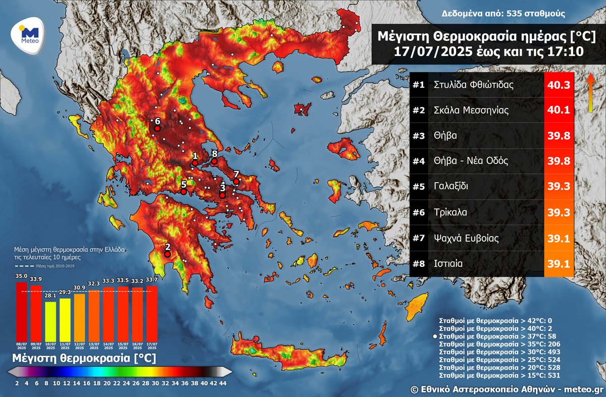meteogr's tweet image. Σε Θεσσαλία, Ανατολική Στερεά και Πελοπόννησο οι υψηλότερες θερμοκρασίες της Πέμπτης 17 Ιουλίου 2025 – 58 σταθμοί με θερμοκρασίες άνω των 37 °C. meteo.gr/article_view.c…