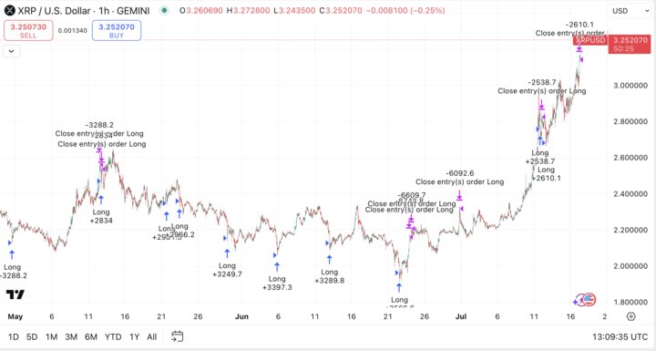 tryarchpublic's tweet image. XRP has been ripping!! And our $XRP algos have stayed WAY ahead of the curve. archpublic.com
• YTD Intelligent Accumulation: +155.5%
• YTD Arbitrage: +48.7%