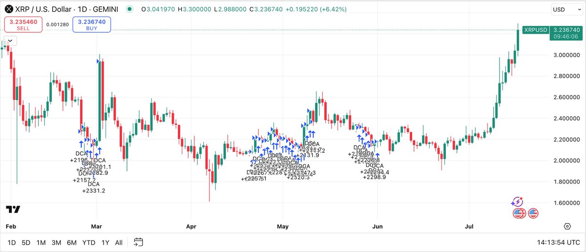 tryarchpublic's tweet image. XRP has been ripping!! And our $XRP algos have stayed WAY ahead of the curve. archpublic.com
• YTD Intelligent Accumulation: +155.5%
• YTD Arbitrage: +48.7%