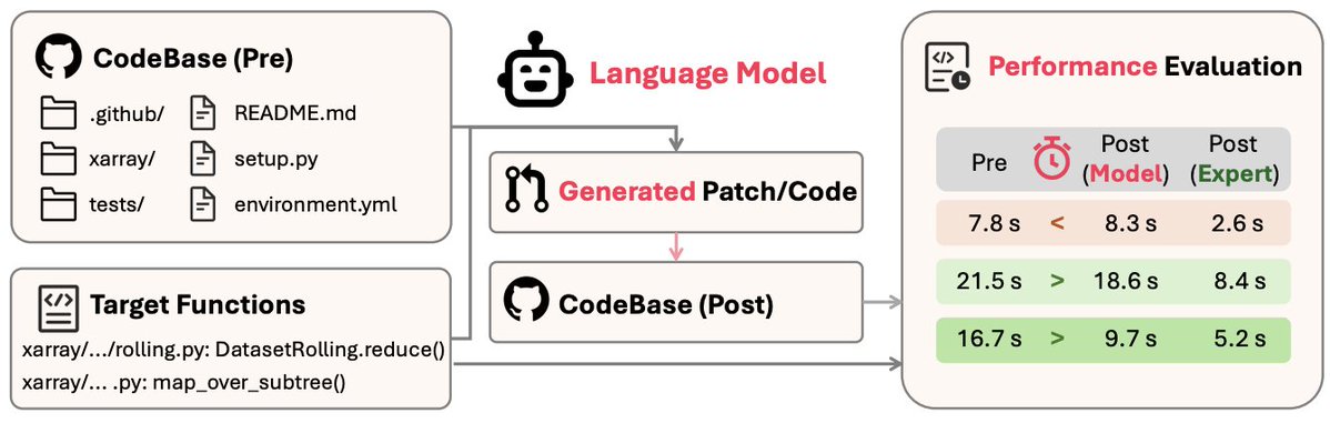 sivil_taram's tweet image. 🔥 LLMs can fix bugs, but can they make your code faster? We put them to the test on real-world repositories, and the results are in!
🚀 New paper: "SWE-Perf: Can Language Models Optimize Code Performance on Real-World Repositories?"
Key findings:
1️⃣ We introduce SWE-Perf, the…