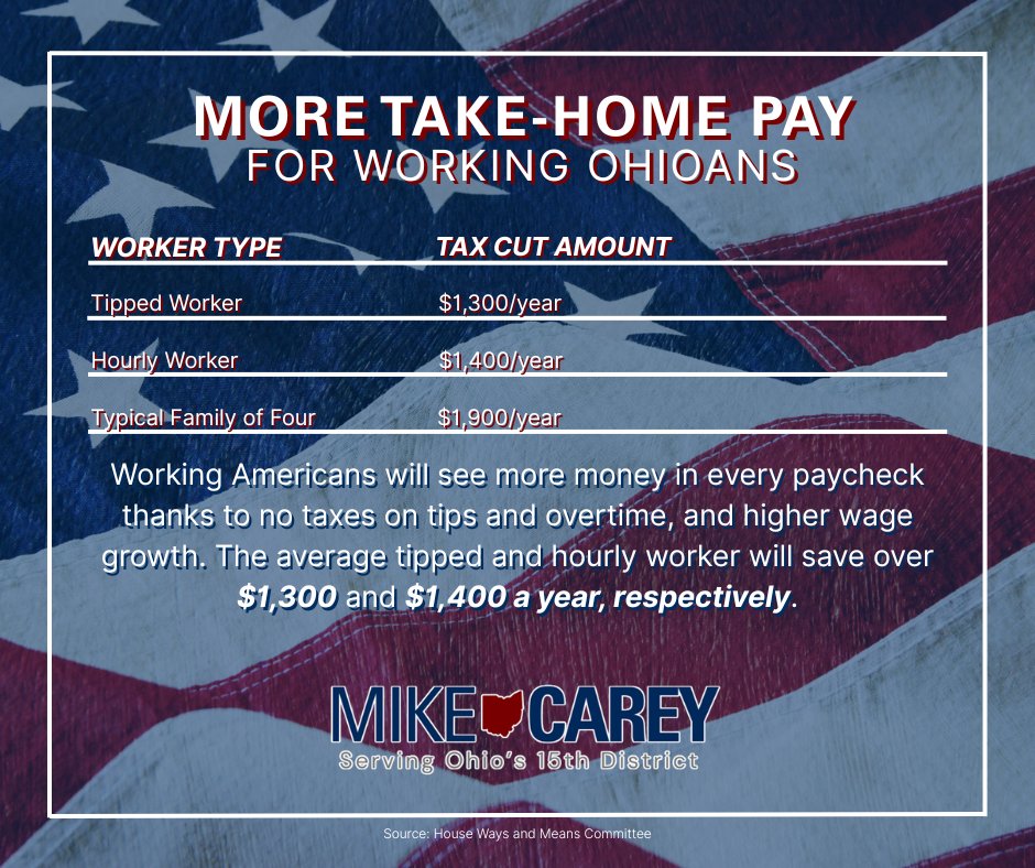 RepMikeCarey's tweet image. Our @HouseGOP reconciliation law delivers major tax relief to working Ohioans and sets communities up for success thanks to work done by the @WaysandMeansGOP!