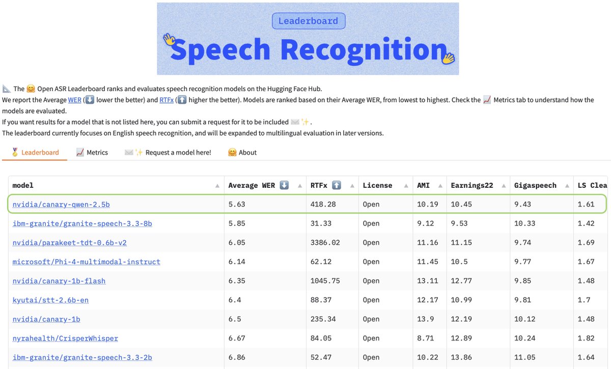 Canary-Qwen-2.5B is our latest, and the first of its kind, ASR model from NVIDIA NeMo team.

🏆 1st place on Open ASR Leaderboard with WER 5.63%
🔥 RTFx=418 on A100 GPU - remarkably fast for its size
💰 CC-BY-4.0 license, commercial-friendly
🌎 English-only