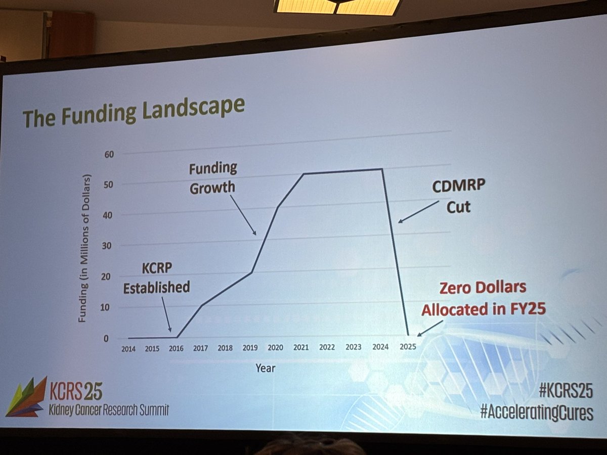 MosheOrnsteinMD's tweet image. Passionate discussion at #KCRS25 about the mission that drives @kidneycan 

And, frankly, a disgraceful lack of funding for KCRP this year.