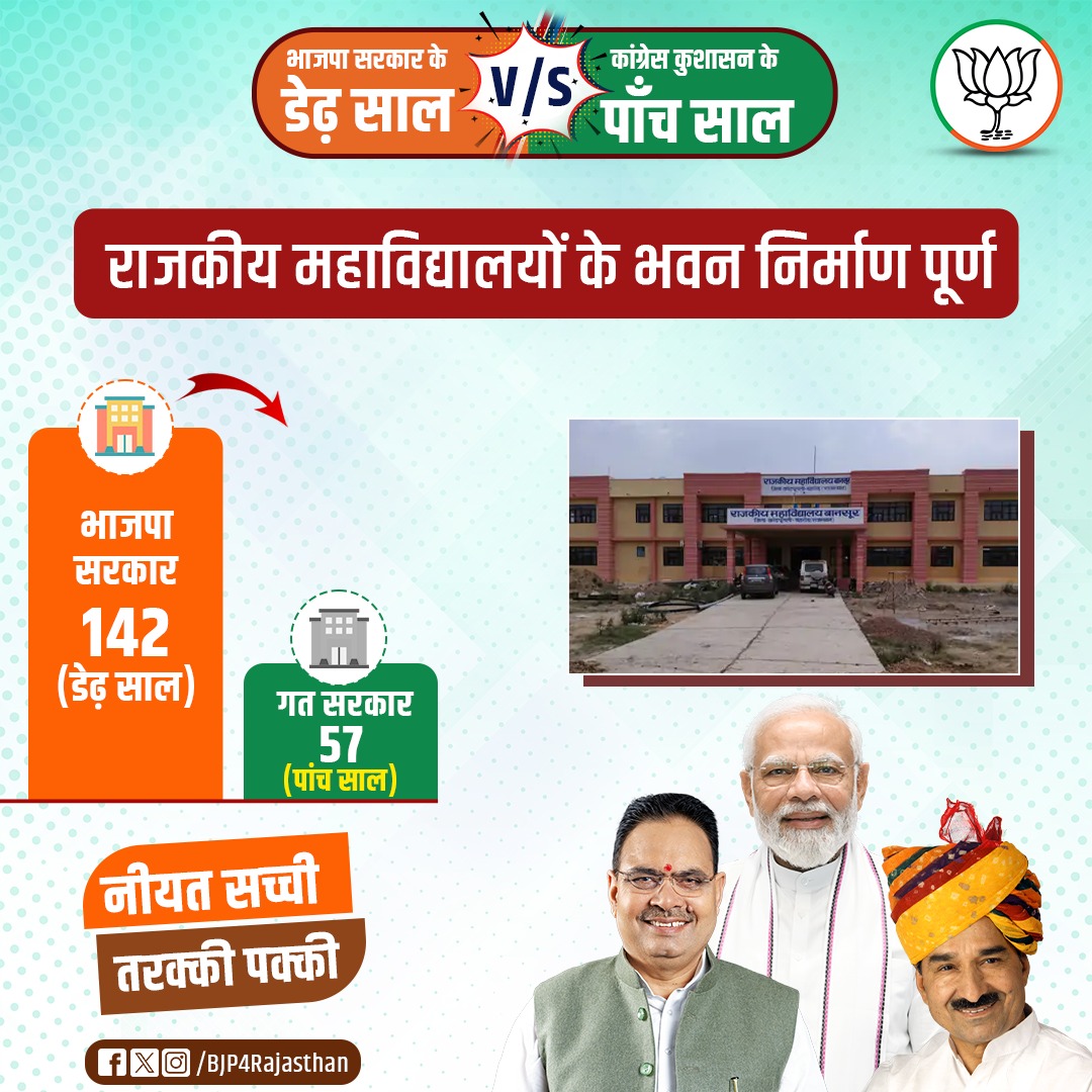 BJP Rajasthan (@bjp4rajasthan) on Twitter photo मुख्यमंत्री श्री <a href="/BhajanlalBjp/">Bhajanlal Sharma</a> के नेतृत्व में राज्य सरकार ने केवल डेढ़ साल में उल्लेखनीय कार्य करते हुए, 142 राजकीय महाविद्यालयों के भवनों का निर्माण कार्य पूर्ण किया है।
#नीयत_सच्ची_तरक्की_पक्की
#आपणो_अग्रणी_राजस्थान मुख्यमंत्री श्री <a href="/BhajanlalBjp/">Bhajanlal Sharma</a> के नेतृत्व में राज्य सरकार ने केवल डेढ़ साल में उल्लेखनीय कार्य करते हुए, 142 राजकीय महाविद्यालयों के भवनों का निर्माण कार्य पूर्ण किया है।
#नीयत_सच्ची_तरक्की_पक्की
#आपणो_अग्रणी_राजस्थान