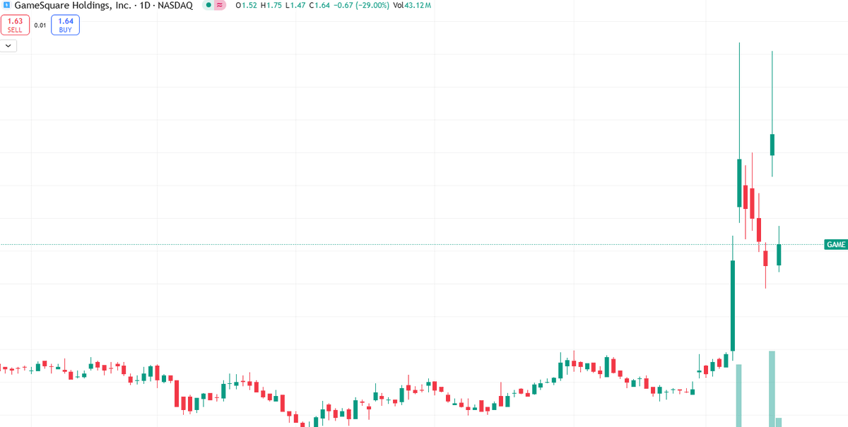 HuntB_arton70's tweet photo. $GAME is under pressure, no doubt.
That $70M offering hit hard — but how it snapped back from $1.47 matters more.
This isn’t hype, just something I’m watching with caution.
If you’re curious, just ask me privately here:
👉 https://t.co/6eAMRvLHDq https://t.co/NErWcUUF0m