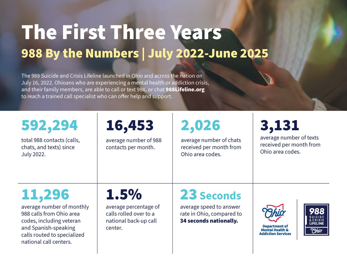 GovMikeDeWine's tweet image. Every life matters and the 988 Suicide and Crisis Lifeline is saving lives right here in Ohio. The lifeline is providing free, around-the-clock support to Ohioans in crisis when they need it most. I’m proud of the impact 988 has made in the last three years.