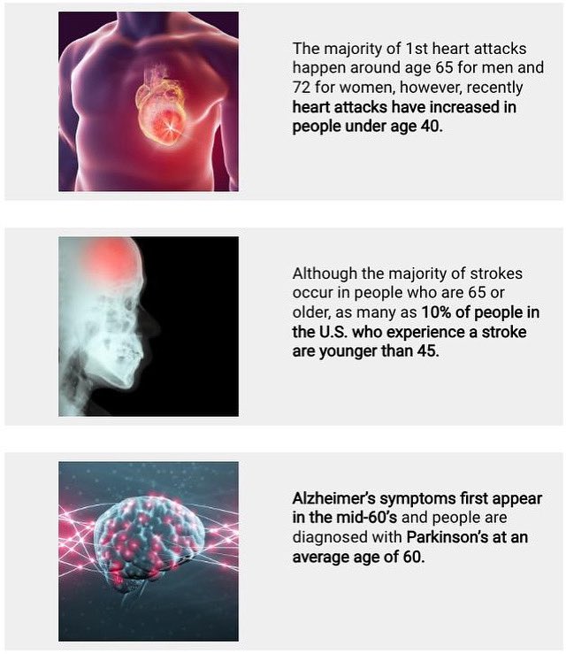 BusyDrT's tweet image. The data doesn’t lie:
Heart attacks in your 30s.
Strokes before 45.
Neurodegenerative diseases showing up decades too early.
We are living in a time where circulation, brain function, and recovery are under constant stress. And most people don’t even know it — until it’s too…