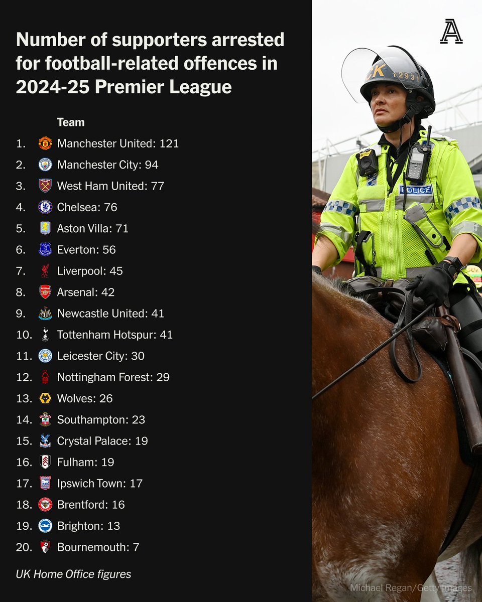 TheAthleticFC's tweet photo. Manchester United had the highest number of supporters arrested for football-related offences across England and Wales during the 2024-25 season.

@Millar_Colin https://t.co/0bWXG2aZQG