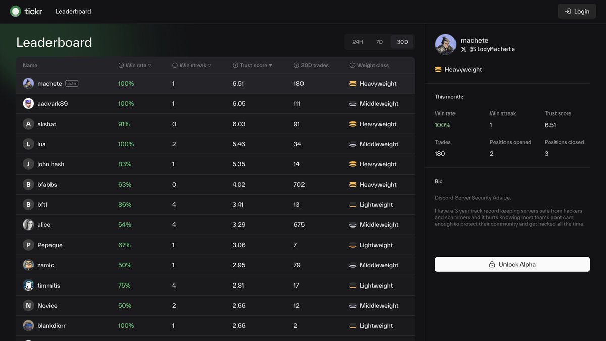 Tickrdotapp's tweet image. Nothing much to see here, just @SlodyMachete ruling the Tickr leaderboard with 100% win rate!
Who will replace him?