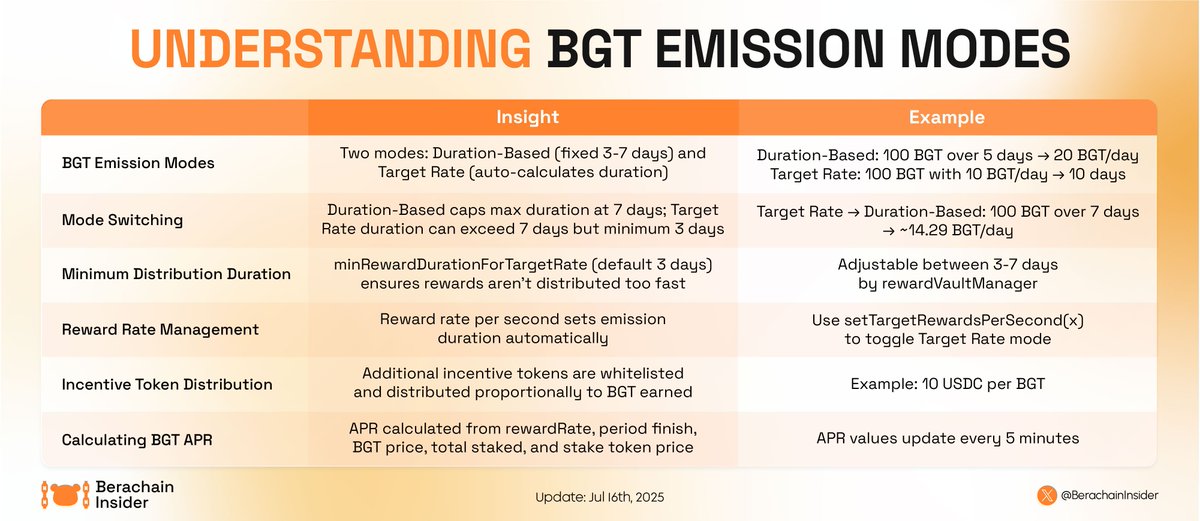 🔥 Learn how $BGT rewards are distributed with smart Duration-Based and Target Rate modes!

💰 See how incentives and APR work together to boost your staking rewards.

🚀 Unlock the secrets to maximizing your $BGT earnings on <a href="/berachain/">Berachain Foundation 🐻⛓</a>!

#Berachain #BERA #BGT #Layer1