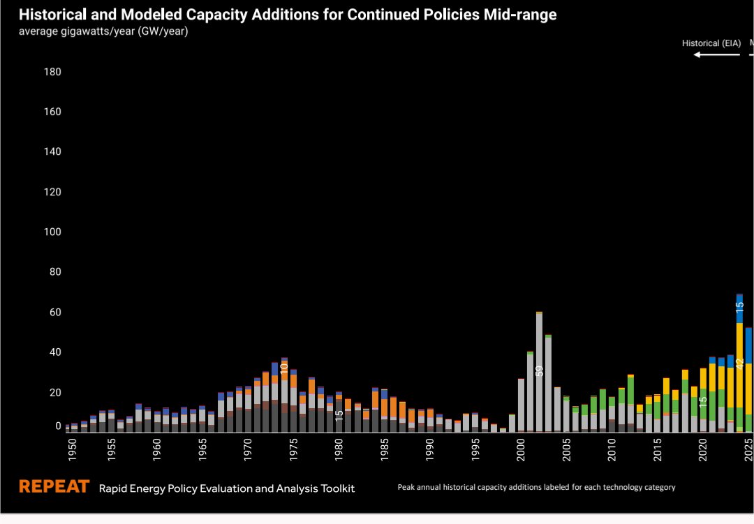 <a href="/duncan__c/">Duncan S. Campbell</a> A basic look at available data says no. This is laughably incorrect. This graphic from REPEAT Project uses EIA data to show all US electricity capacity additions by year. Pretty sure the grey bars (gas capacity) are slightly smaller than the green (wind), yellow (solar) and blue