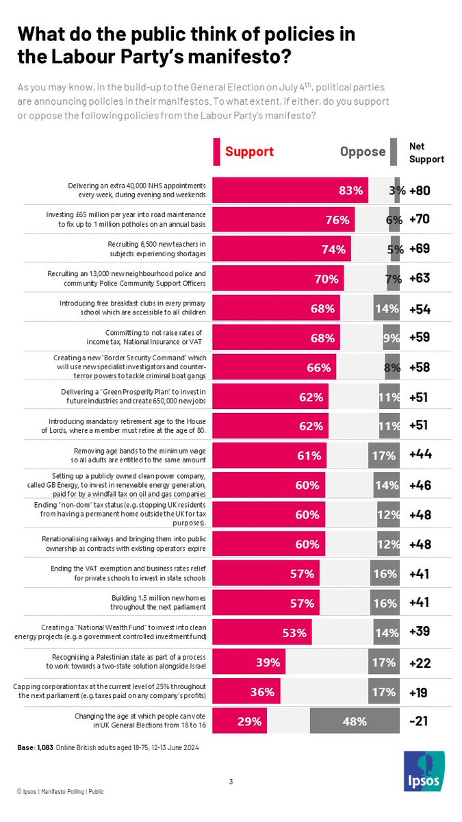 Alex Bogdan (@_alexbogdan) on Twitter photo Votes at 16% is not hugely popular among the general public - was actually the least popular policy from Labour's manifesto that we tested <a href="/Ipsos_in_the_UK/">Ipsos in the UK</a> Votes at 16% is not hugely popular among the general public - was actually the least popular policy from Labour's manifesto that we tested <a href="/Ipsos_in_the_UK/">Ipsos in the UK</a>