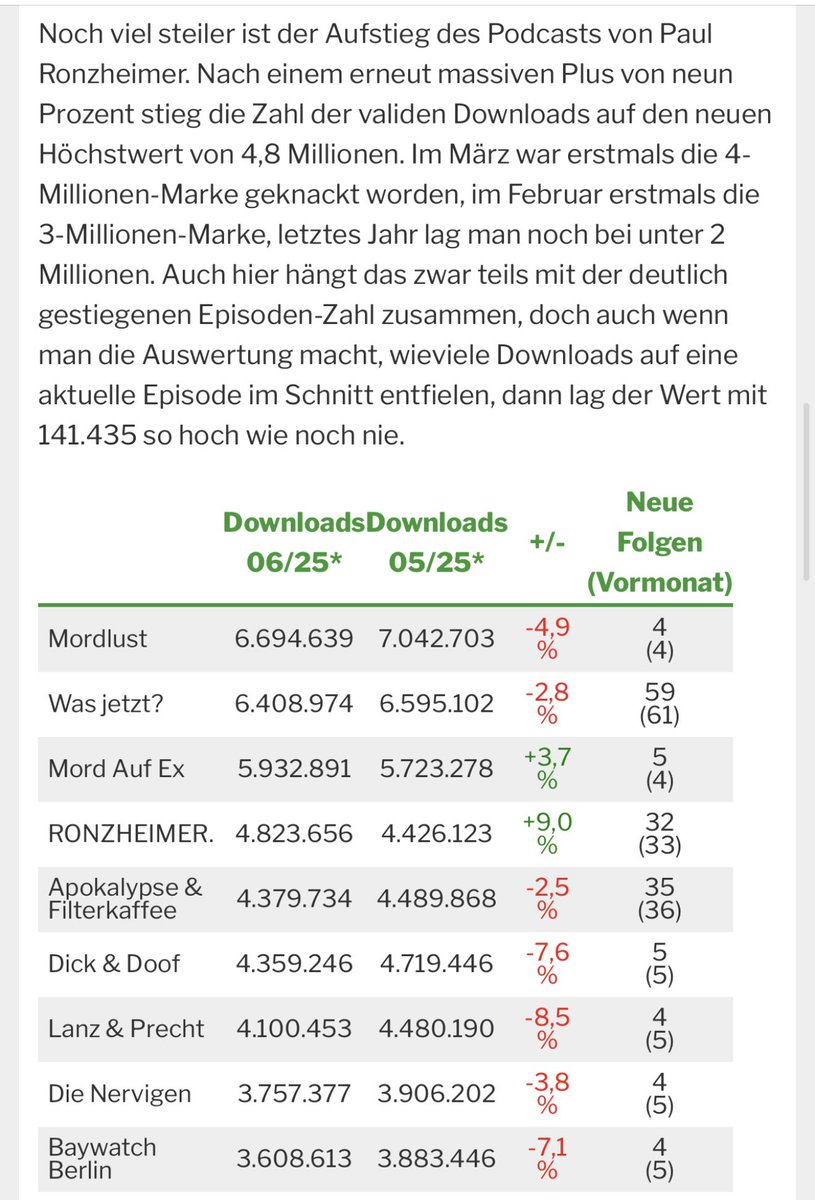 ronzheimer's tweet image. Neuer Rekord im Juni für uns! Dankeschön! Vor allem ans Team und unsere tollen Gäste! Ps. Very special Podcast coming up this weekend! 😎