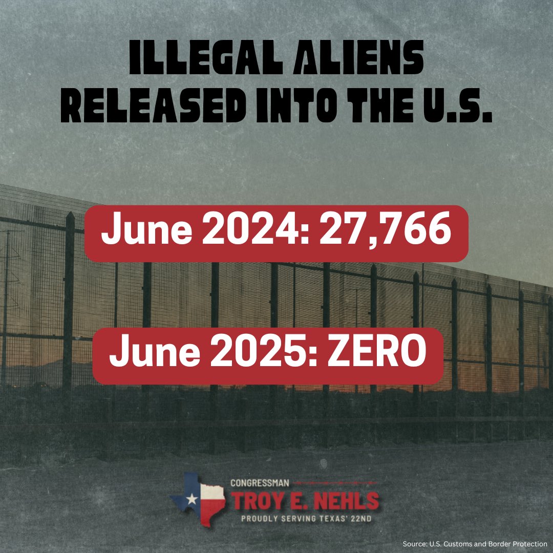 RepTroyNehls's tweet image. June 2024: 27,766 illegal aliens released into the U.S.
June 2025: Zero illegal aliens released into the U.S.
Congress must codify the America First border security policies of President Trump.