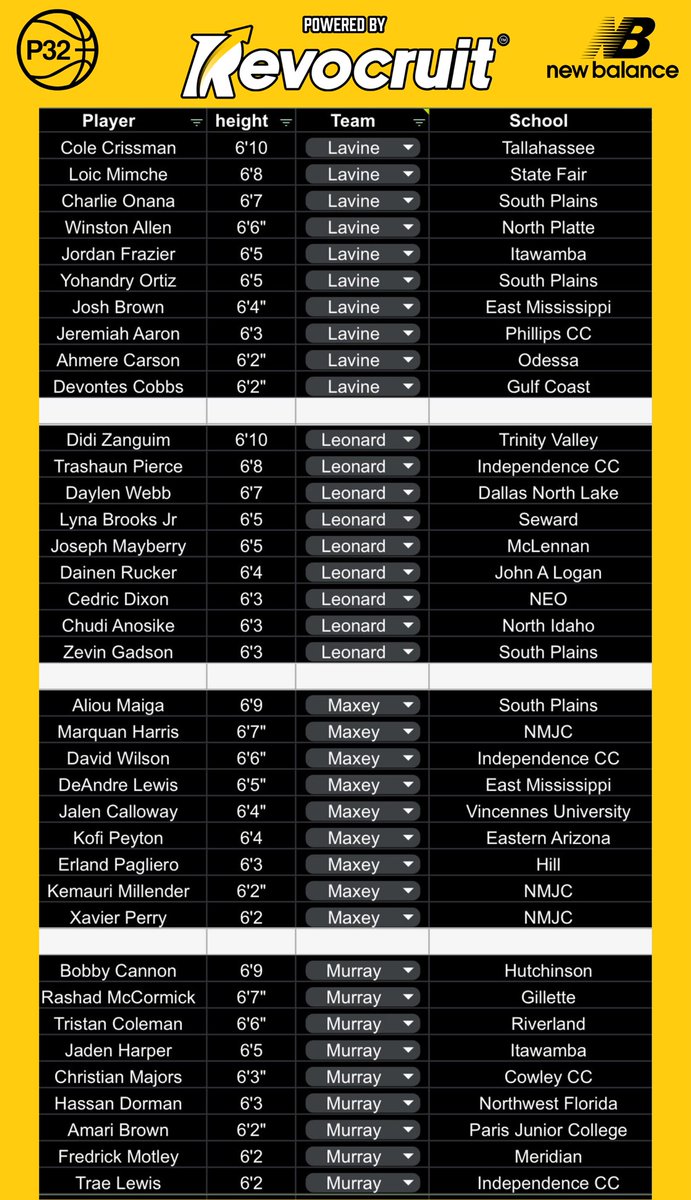 Final stop. Final statement.
Memphis Sports and Events Center.

The P32 Elite 32 JUCO Showcase in Memphis features some of the top JUCO prospects in the country. The full roster is below. 

Coaches, if you recruit JUCO, this event is a must. July 18-19.