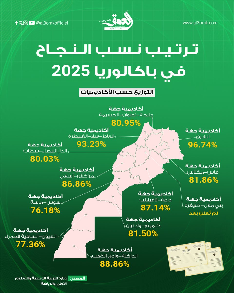 al3omkofficiel's tweet image. جهة الشرق في الصدارة.. نسب باكالوريا 2025  حسب الأكاديميات الجهوية
#الباكالوريا #امتحان #تعليم #المغرب
