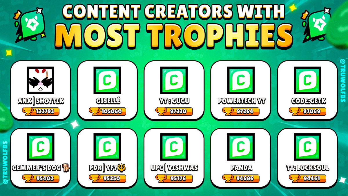 TruWolfBS's tweet image. Creators with Most Trophies 🏆✨