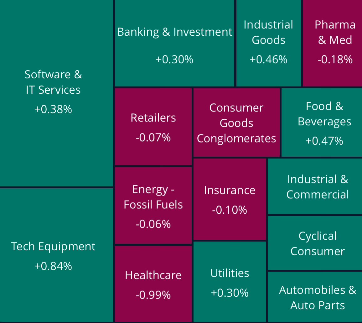 📊 بيانات دعمت جلسة اليوم بشكل ايجابي:

🛒 مبيعات التجزئة الاساسية ليونيو:
✅ نمو بـ 0.5% مقابل توقعات 0.3% 

💵 طلبات اعانة البطالة الاولية:
 ✅ انخفاض الى 221 ألف مقابل توقعات 233 ألف

#السوق_الامريكي_بالعربي