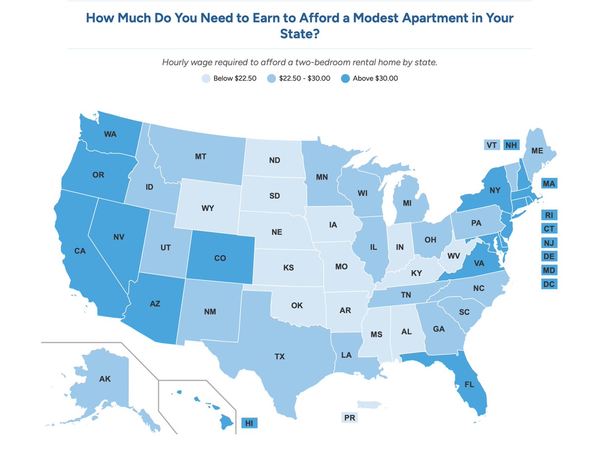 CraigGurianNYC's tweet image. Interactive graphic accompanying @NLIHC's new "Out of Reach: The High Cost of Housing" report. Shows hourly wage required in each state to be able to rent a 2BR apt that's affordable to you. (NYS #3 at $46.03/hour; CA #1 at $49.61/hour). Start here: nlihc.org/oor.