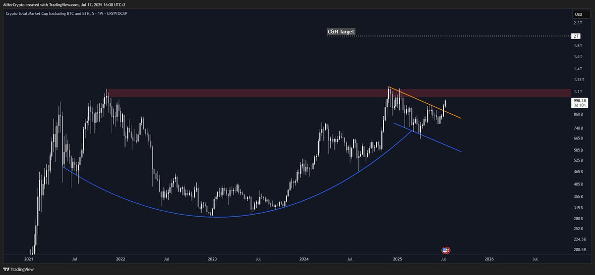 📈 Altseason 📈
Crypto Total MC (Excl. BTC &amp; ETH)

How about a 4-year long alts Cup &amp; Handle?
Last week, $TOTAL3 broke out of the handle resistance.

A weekly close above ATH (~1.15T) = officially Altseason 🚀

🟦 Cup drawn on log scale
🟧 Target measured on linear scale → ~$2T
