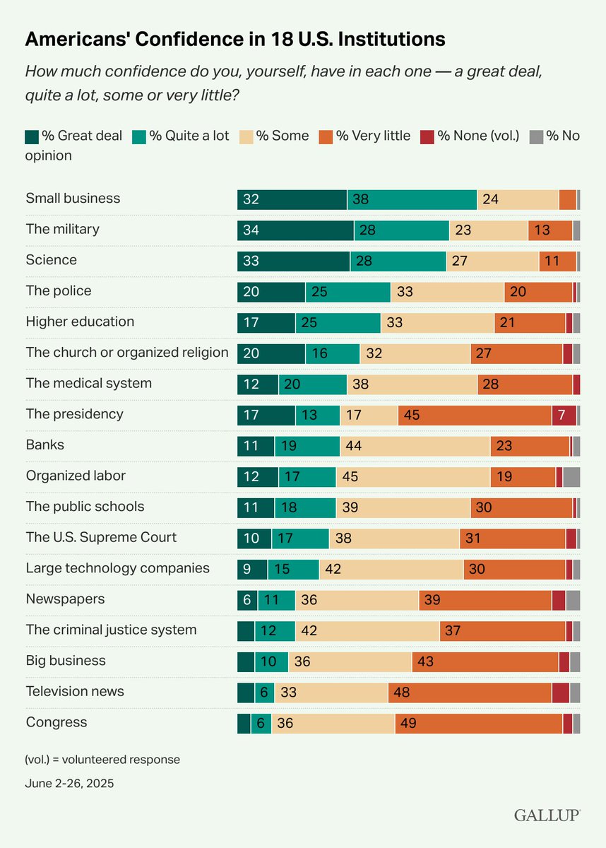 Gallup's tweet image. Majorities of all U.S. adults express “a great deal” or “quite a lot” of confidence in just three institutions — small business (70%), the military (62%) and science (61%).