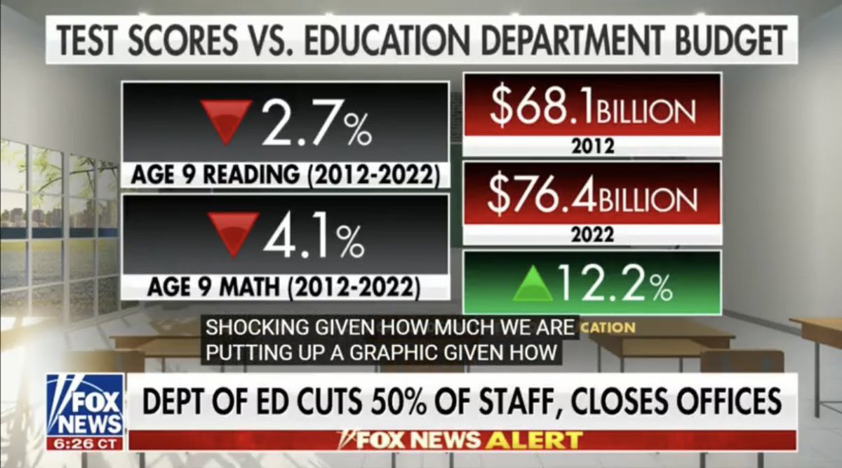 ErikaDonalds's tweet image. The Department of Education
𝐁𝐮𝐝𝐠𝐞𝐭
2012: $68.1 BILLION
2022: $76.4 BILLION
𝐓𝐞𝐬𝐭 𝐬𝐜𝐨𝐫𝐞𝐬 (𝟐𝟎𝟏𝟐 𝐯𝐬. 𝟐𝟎𝟐𝟐)
Reading: -2.7%
Math: -4.1%
This is a national disgrace, and it’s why we must ELIMINATE the Department of Education!