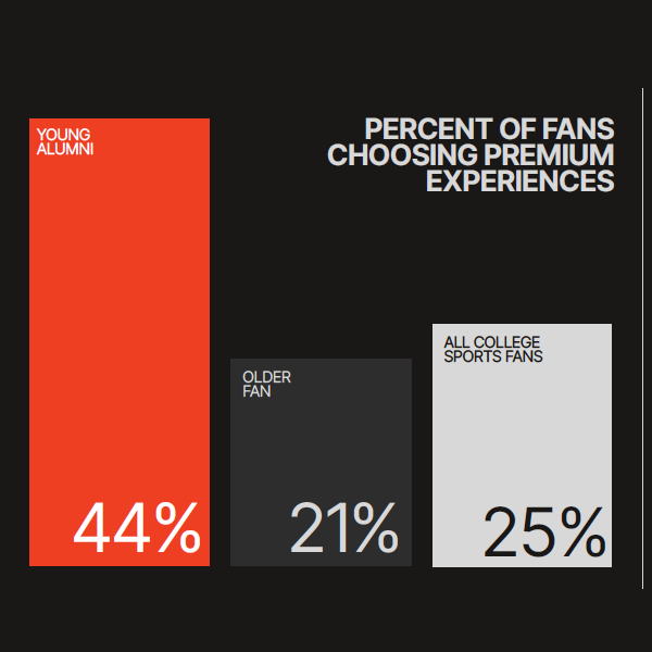 JeffWMason's tweet image. Great rundown from @oneelevate_ on the potential that young alumni represent in college athletics' drive for revenue.
"Nearly 44% opt for premium experiences when available, more than 2x the rate of older counterparts."
Incredible upsell opportunity.
oneelevate.com/epic