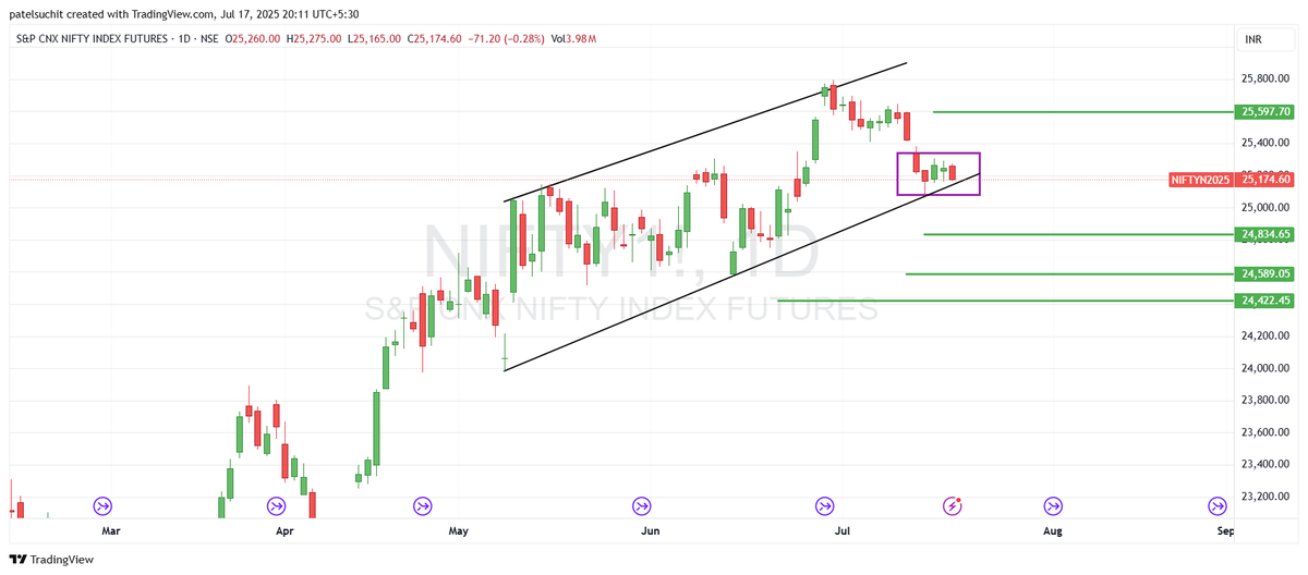 Suchitpatel's tweet image. Check out my #NIFTY1! analysis  25174 
chalna padega