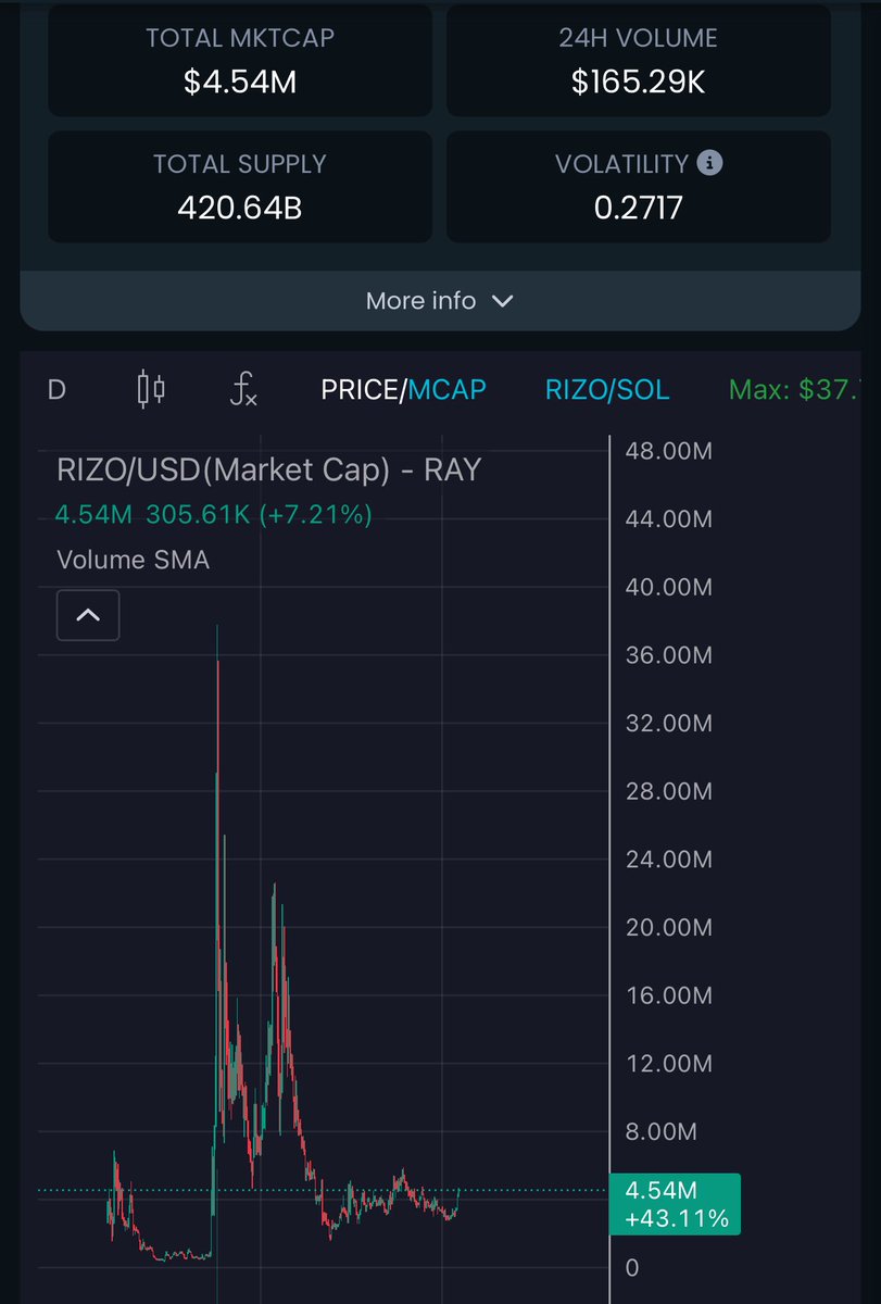 Ralvero's tweet photo. Long time i posted about $RIZO

It’s Elon-inspired hedgehog meme coin on $SOL, official Tesla Owners SV mascot, with Michelin collabs and SpaceX buzz. 

At 4.5M MCAP, it's undervalued AF, team's grinded 12 months, community 34K+ strong. 

Charts primed for breakout as market heats; expect 100M+ pump with upcoming X event near Musk. 

HODL your bag, this flies to billions! HahaYes! 

#RIZO