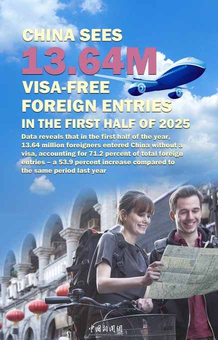 ChinaAmbUN's tweet image. #ChinaTravel China processed over 38 million border crossings by foreign nationals in the first half of 2025, a 30.2 percent year-on-year increase, including 13.64 million visa-free entries. The rise reflects the growing appeal of China as a preferred destination for foreign…