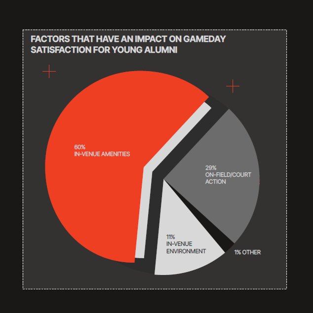 JeffWMason's tweet image. Great rundown from @oneelevate_ on the potential that young alumni represent in college athletics' drive for revenue.
"Nearly 44% opt for premium experiences when available, more than 2x the rate of older counterparts."
Incredible upsell opportunity.
oneelevate.com/epic