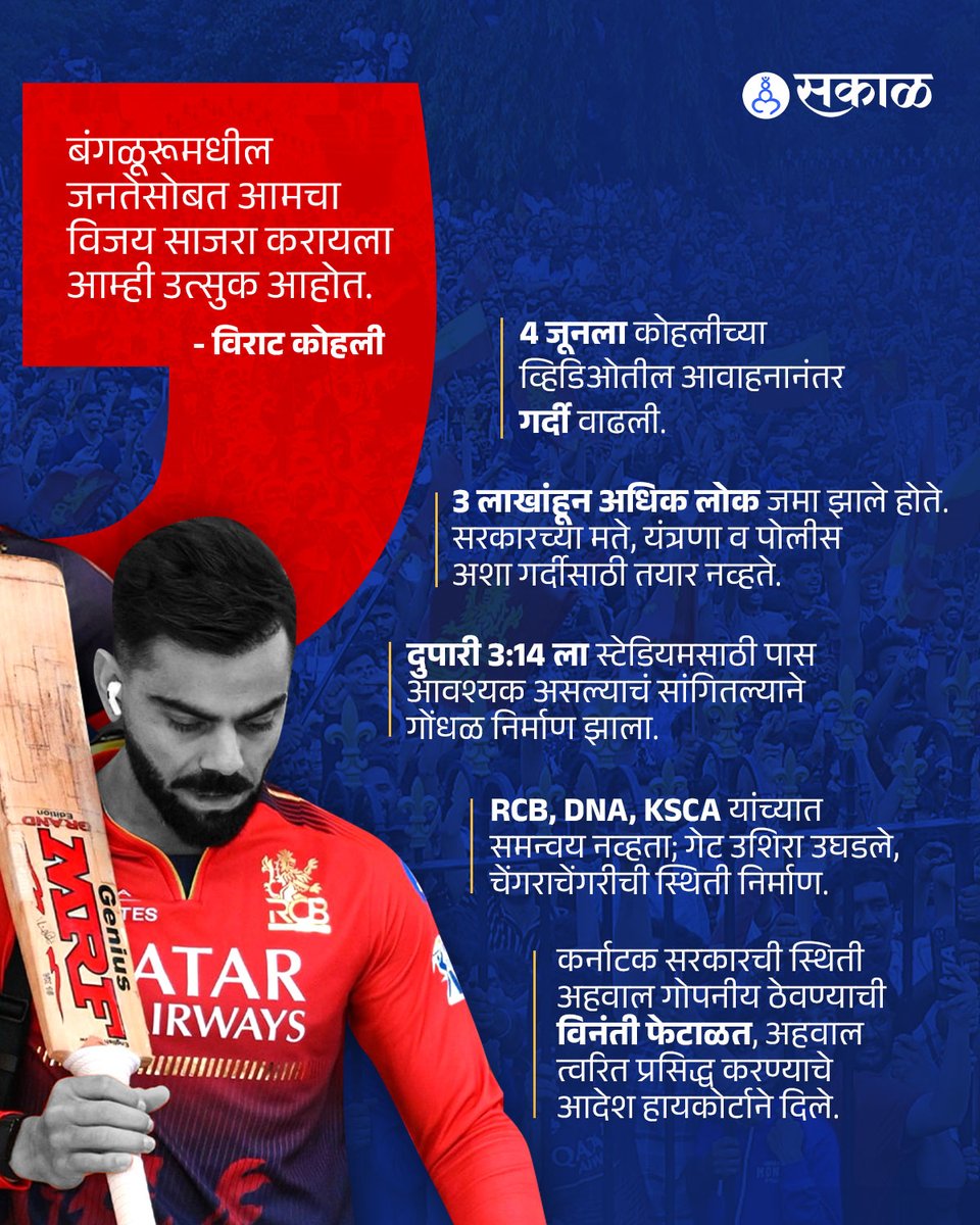 SakalMediaNews's tweet photo. बंगळूरूमध्ये 4 जूनला झालेल्या चेंगराचेंगरी प्रकरणात कर्नाटक सरकारने RCB संघ व आयोजकांना जबाबदार धरलंय. नक्की काय घडलं, ते जाणून घेऊयात...
#ViratKohli #RCB #BengaluruStampede #Kohli #RCBTeam #HighCourt #IPLVictoryParade #LatestNews #SakalExplainer https://t.co/7YAYJcGcz0