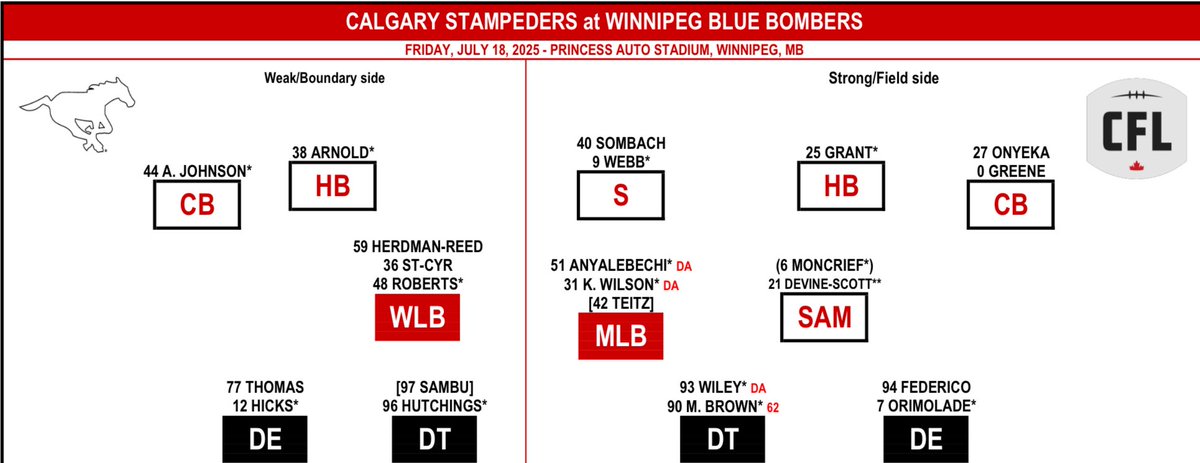 BBCANRyan's tweet image. One starter change for the Calgary Stampeders this weekend as Anthony Johnson comes n at corner for Richardson, who was hurt last week.
Newly signed Herdman-Reed also enters the lineup.
