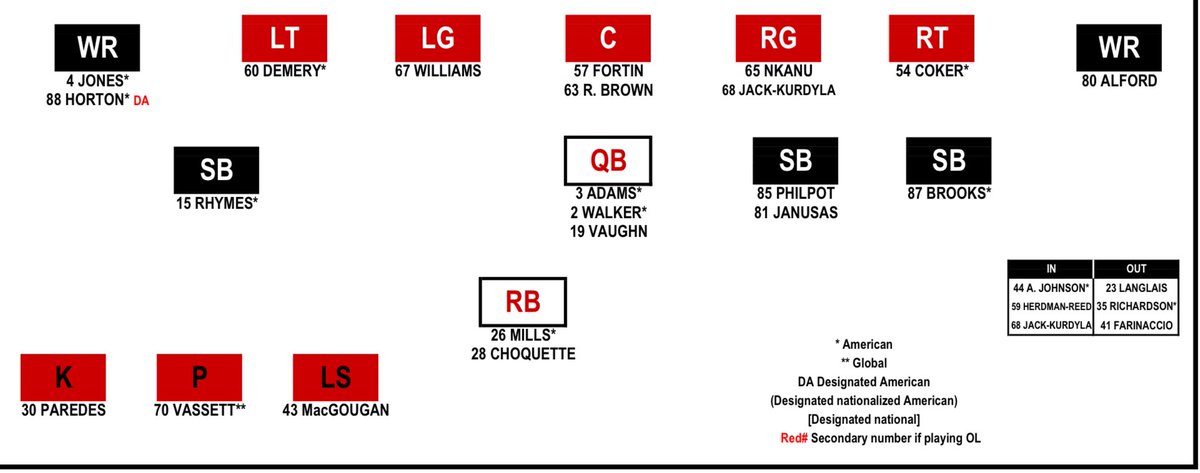 BBCANRyan's tweet image. One starter change for the Calgary Stampeders this weekend as Anthony Johnson comes n at corner for Richardson, who was hurt last week.
Newly signed Herdman-Reed also enters the lineup.