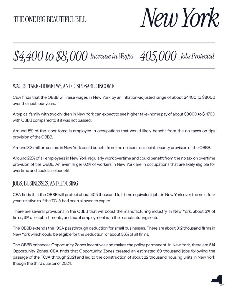 RepLangworthy's tweet image. Thanks to the OBBB, 405,000 New Yorkers will keep their jobs & workers across the state can expect a real wage increase of $4,400–$8,000, with take-home pay rising by as much as $11,700.
I am proud to have delivered real, life changing impacts for hardworking New Yorkers!