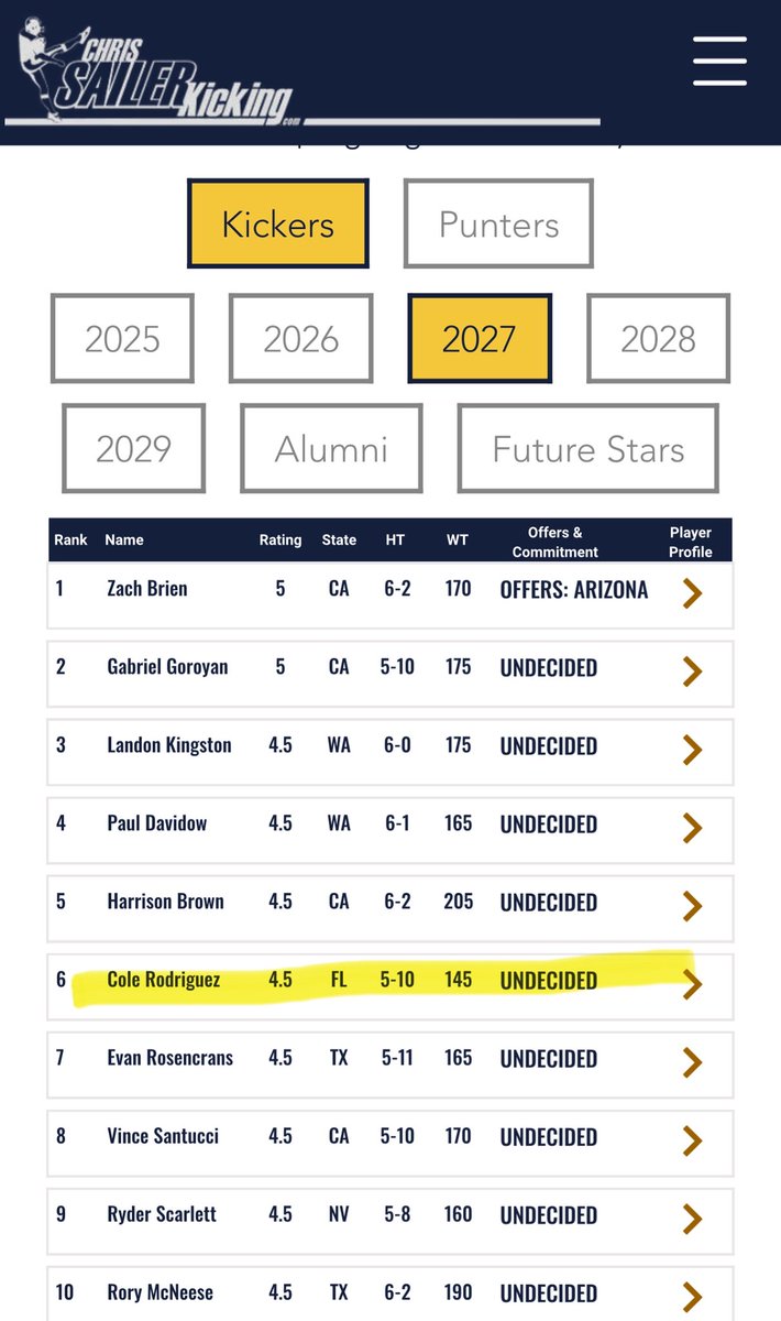 ColeRod2027's tweet image. After the completion of all @Chris_Sailer camps and evaluations for the class of 2027, Blessed to move up in the rankings as the #6 Kicker and #18 Punter in the country. @CoachDgip @Roc__Nation @ejnadelman @JerryRecruiting @FentressKicking @PrepRedzoneFL @LawrenceBl83397…