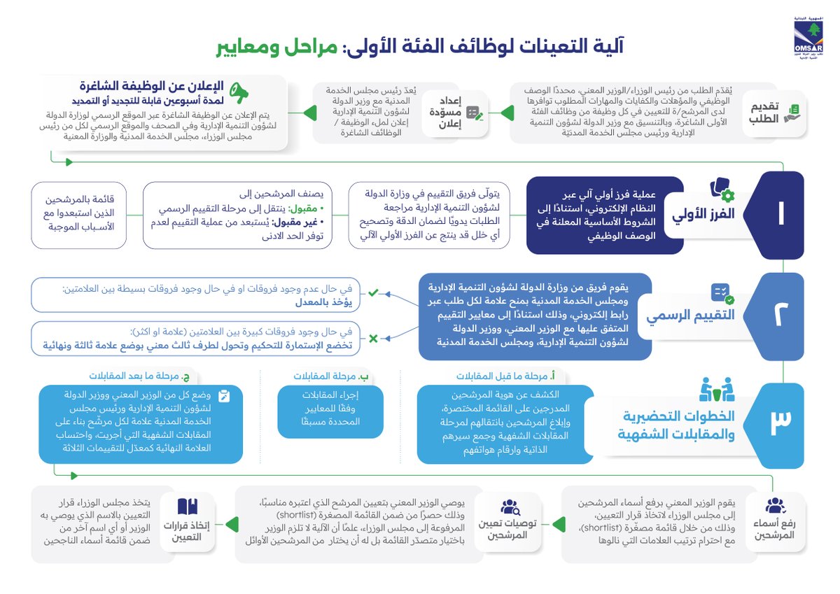 OmsarGov's tweet image. في إطار جهود إصلاح الإدارة العامة وتعزيز مبادئ الشفافية والكفاءة، أقرت الحكومة اللبنانية آلية جديدة لتعيين موظفي الفئة الأولى، ترتكز على معايير علمية ومنهجية واضحة.
تعرّفوا على مراحل الآلية 🔽
#لازم_نعرف_حتى_نحاسب
@grandserail