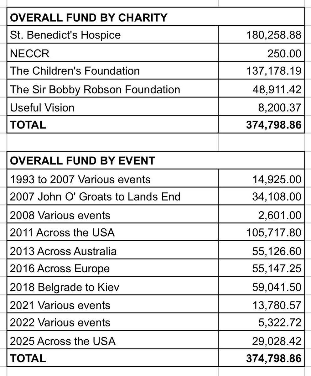 rungeordierun's tweet image. “Ooonnnneeeee hundreddd and eiggghhhttty” thousand barrier smashed for St. Benedict’s Hospice today. Incredible generosity from so many kind folk. Amazing.
justgiving.com/page/rungeordi…