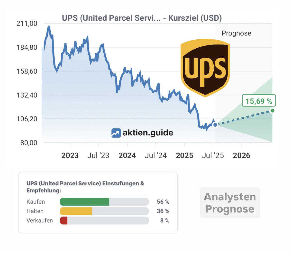 FinanzKroko's tweet image. 6,6% Dividende (Ø 3,3%) ✔️
KGV: 13 (Ø 16) ✔️
Fair Value: 100€ (Kurs: 86€) ✔️
Kurs-Potenzial 2026: +15% ✔️
Div-Wachstum: 9-12% p.a
Div-Steigerung: 15 Jahre
Ausschüttungsquote (FCF): 100%
Gewinn-Zuwachs: 0-4% p.a
Cashflow-Zuwachs: 0-3% p.a
Kapitalrendite: 20%
Schuldenquote: 37%
