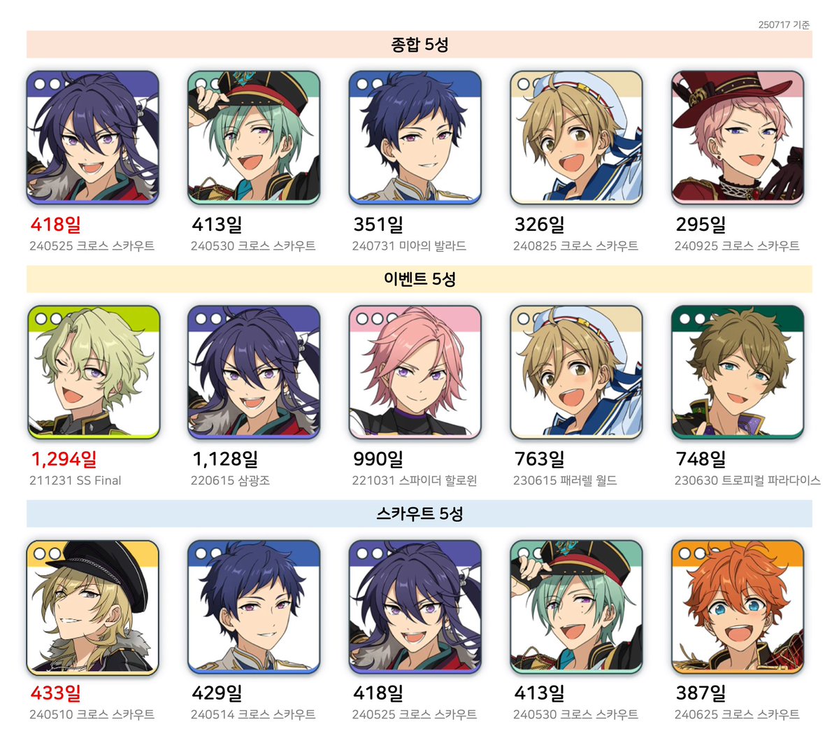 ✨앙스타 5성 등판 경과일

• 전체/이벤트/스카우트 상위 5인 (순서 ➡️)
• 2025년 7월 17일 기준