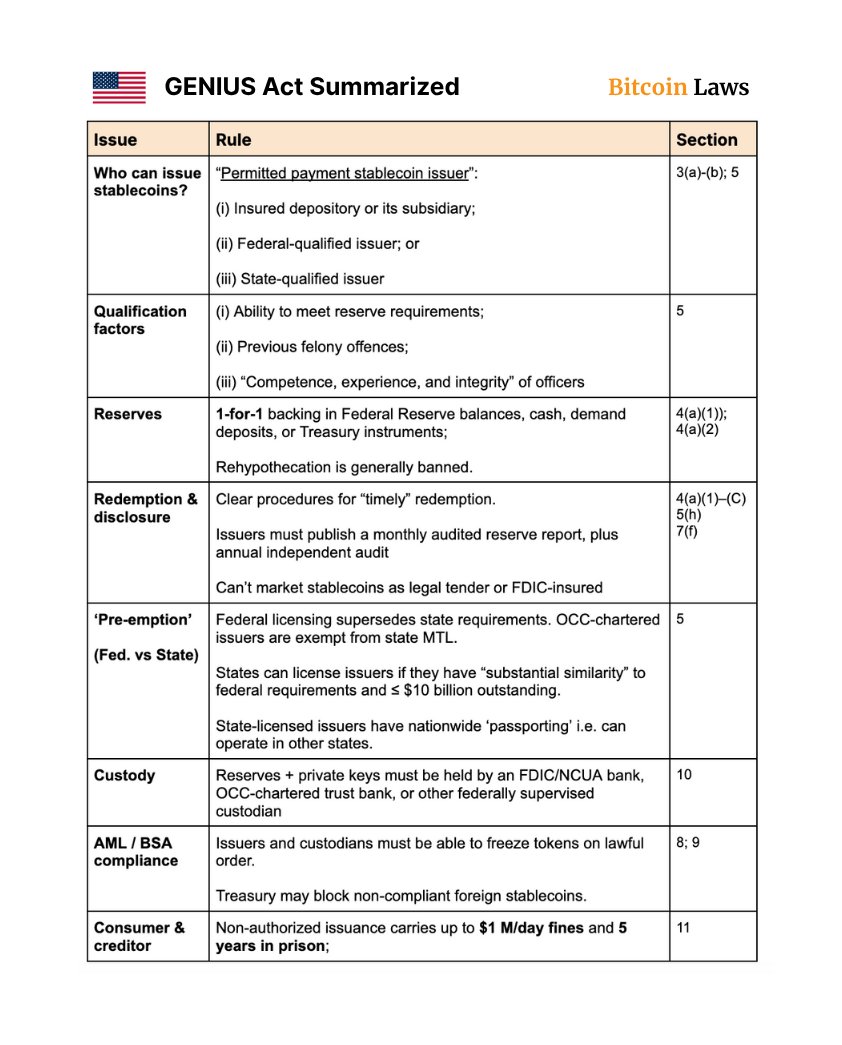 Bitcoin_Laws's tweet image. Reminder: this is how the GENIUS Act works