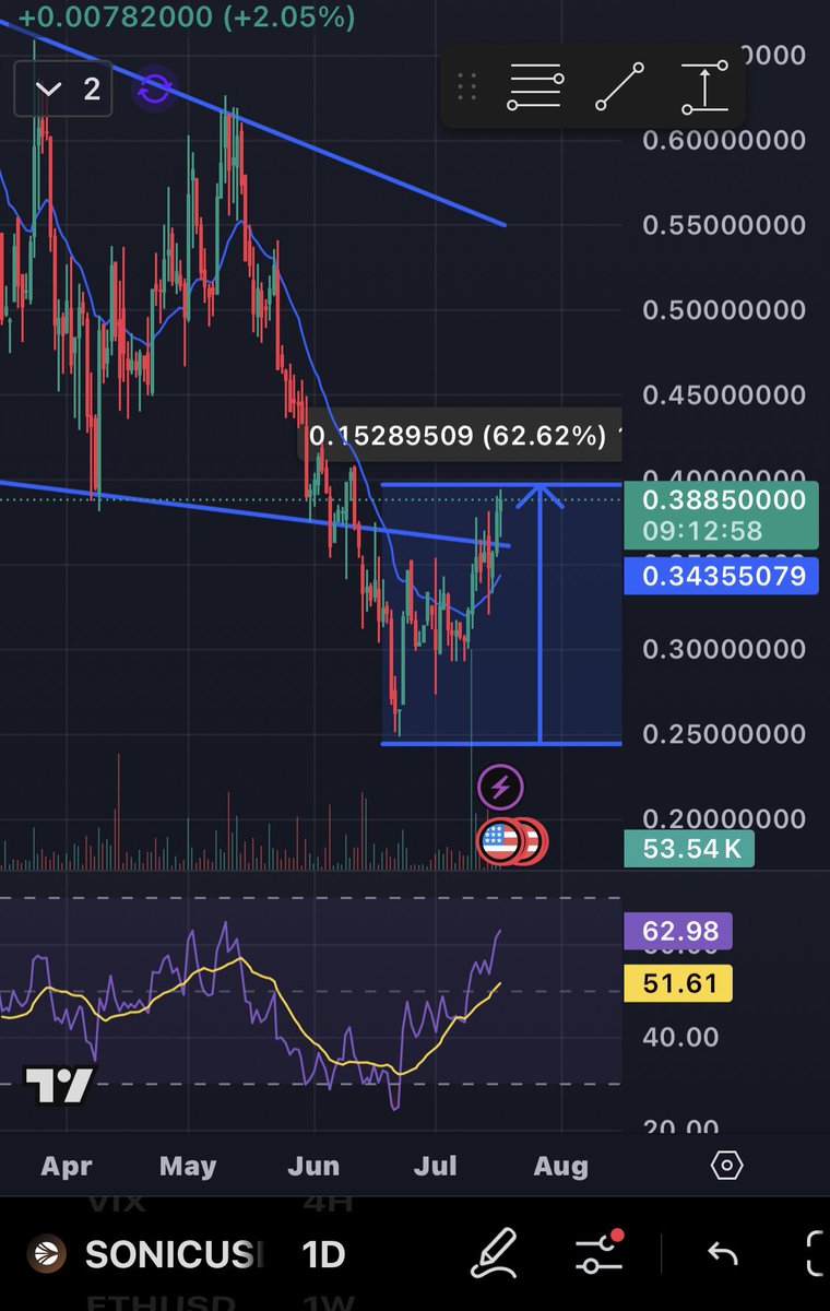 I called the $S bottom 62% ago. At that time, I was getting abuse on my post from people telling me that sonic was dead and that I was an idiot. 
Well, I am already up big time, so I guess as stupid as I am, I’m doing better than you! (Dumbasses lol) <a href="/SonicLabs/">Sonic</a>