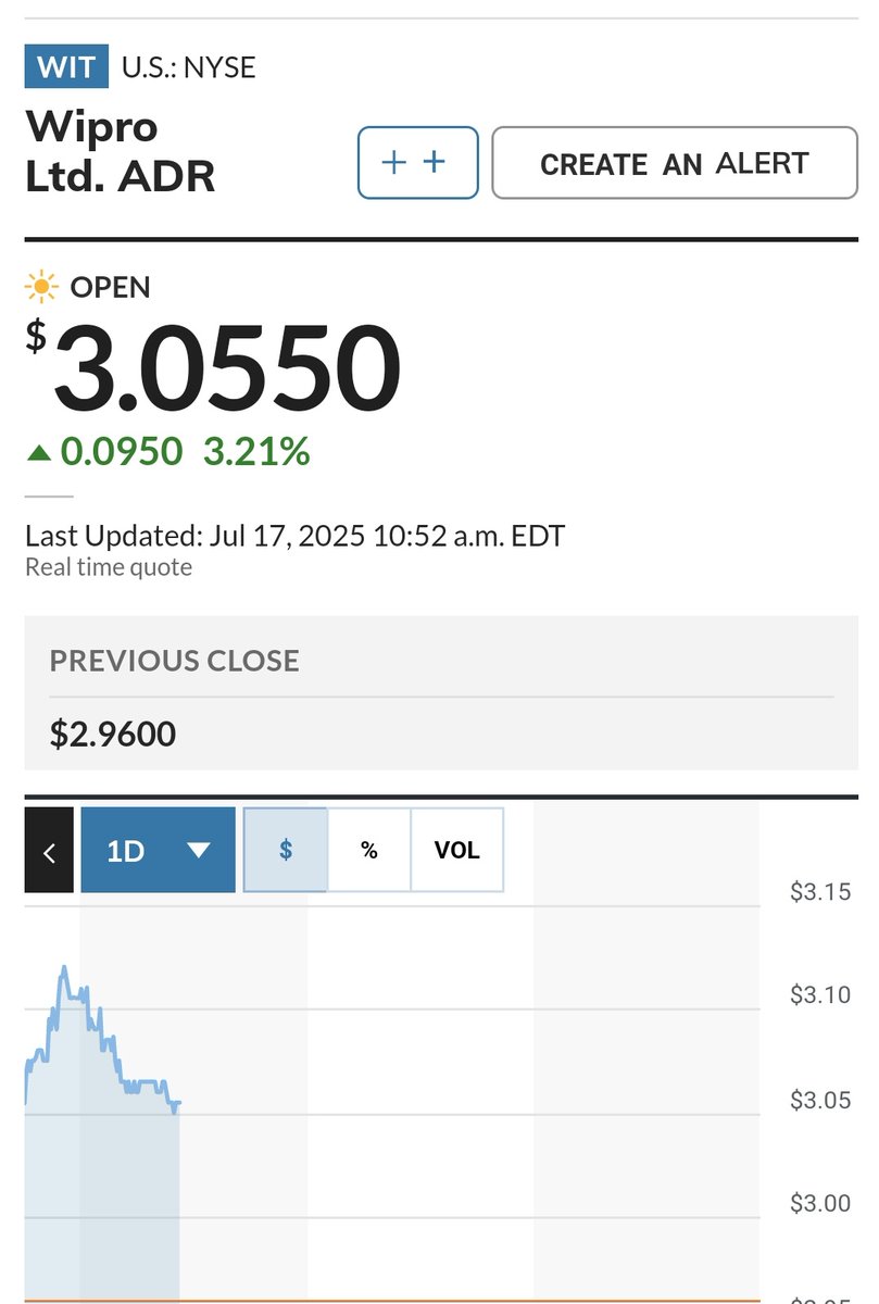 _anishaj's tweet image. Axis Bank GDR drops 5%. Slippages mount.
Wipro ADR Gains 3% post Q1 meet expectation. Hopes build for a better Q2.